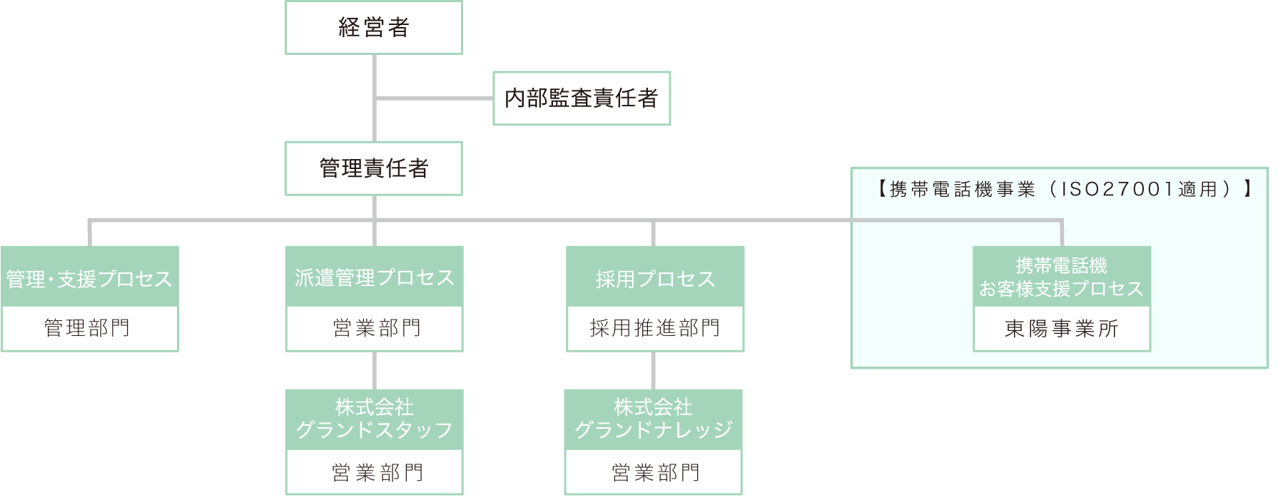 グランドグループ組織図